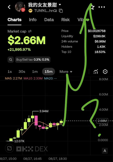 A screenshot of a DEX chart showing the meme token "我的女友最甜" (My Girlfriend is the Sweetest) with a market cap of $2.66M, up 21,995.97%, with green hand-drawn arrows predicting a massive breakout from the current ~2.68M level toward 8M. The image pairs with the caption's speculation about a "Tron season" rally, visually forecasting a parabolic move akin to past memecoin cycles.