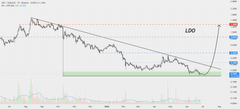 A small cryptocurrency or stock chart showing a downtrend with a descending trendline and the number '120' visible on the price axis.