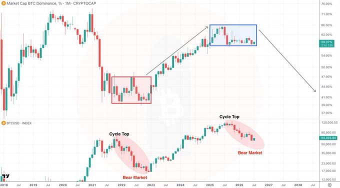 Financial chart titled 'Market Cap BTC Dominance, % · 1M · CRYPTOCAP' from BTUSD INDEX, showing two charts with 'Cycle Top' and 'Bear Market' annotations, with red and blue boxes highlighting price action patterns from 2018-2028.