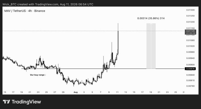 A TradingView candlestick chart of MAV/USDT on Binance (4h timeframe) dated August 11, 2026, showing a sharp price surge from a "buy range" near $0.00878 to a current level of $0.01114 (+35.86%, +314), with a projected target highlighted at 0.00314 (35.86%) near $0.01150. The chart visually reinforces the post's claim of a 35% gain on $MAV, illustrating the breakout that delivered this return.