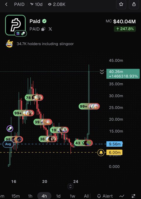 A stock/crypto chart for the 'Paid' token showing a market cap of $40.04M with a 247.8% gain, featuring various social media reaction emojis (78, 99+, 39, 19, 36, 43) overlaid on the price action over a 4-hour timeframe.