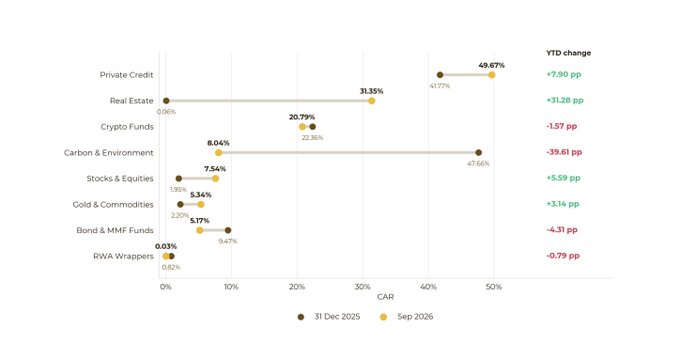 A financial chart titled 'CAR' shows percentage values across various investment categories including Private Credit, Real Estate, Crypto Funds, Carbon & Environment, Stocks & Equities, Gold & Commodities, and Bond & MMF Funds, comparing data points between '31 Dec 2025' and 'Sep 2026'.