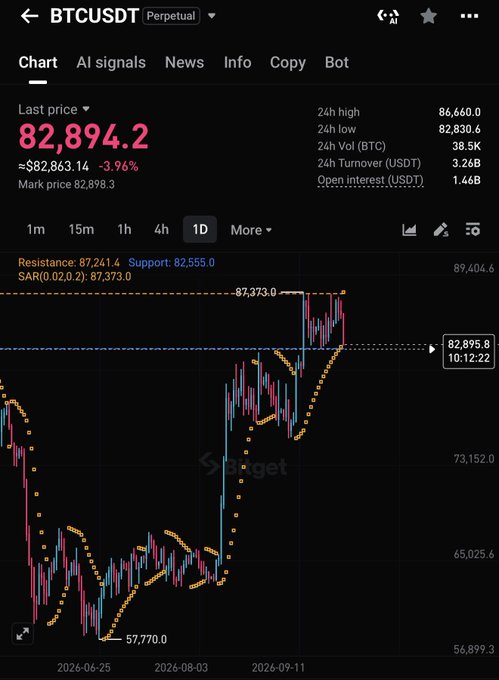 A mobile screenshot of a BTCUSDT Perpetual chart showing a last price of 82,894.2, with resistance at 87,241.4, support at 82,555.0, and SAR(0.02,0.2) at 87,373.0.