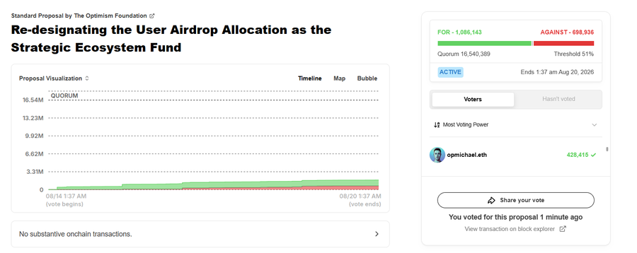 A governance proposal page for 'Re-designating the User Airdrop Allocation as the Strategic Ecosystem Fund' by The Optimism Foundation, showing 1,086,143 FOR votes versus 698,936 AGAINST votes, with the voting period ending at 1:37 am Aug 20, 2026.