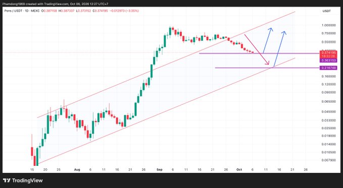 A TradingView daily chart for Pons/USDT on Mexc showing price around $0.374 with parallel channel lines, arrows indicating expected bullish movement, and horizontal support/resistance levels marked.