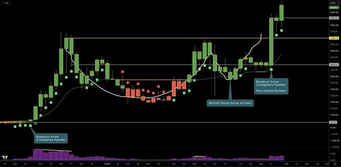A daily candlestick chart of ZEC (Zcash) shows a bullish cup and handle pattern that completed with a breakout arrow near $400, extending upward past $700, accompanied by a prior breakout arrow in late 2023 and a "Bottom Signal Setup on Daily" annotation in May, illustrating the strong upside move highlighted in the post.