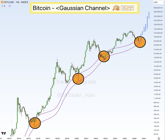 The image shows an infographic about Bitcoin (BTC) and its relationship with the Gaussian Channel or Gainshi Channel, which is a cryptocurrency exchange that tracks Bitcoin prices. The chart displays various points of reference such as dates, timeframes, and Bitcoin's positions in relation to the channel's closing price. It also provides information on when Bitcoin hit the GAUSSIAN CHANNEL again and highlights where it currently sits in the chart. The infographic is designed to visually illustrate this relationship between Bitcoin and the Gainshi Channel, providing a comprehensive view of the cryptocurrency market for investors or users interested in tracking Bitcoin trends and patterns.