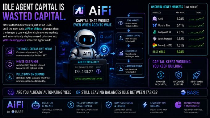 Promotional infographic for 'AiFi' by @Base about idle agent capital, showing onchain money market yields for Aave (5.28%), Morpho Blue (5.11%), Compound V3 (4.87%), Spark Protocol (4.62%), and Curve (4.31%).