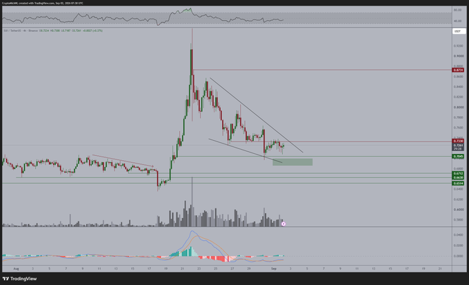 A TradingView chart displays the SUI/USD 4-hour candlestick (O: 0.7564, H: 0.7589, L: 0.7381, C: 0.7504), showing a descending channel pattern with a highlighted support zone near $0.7330, which aligns with the post's expectation that a breakout above this level could trigger a rally toward $0.87–$0.90.