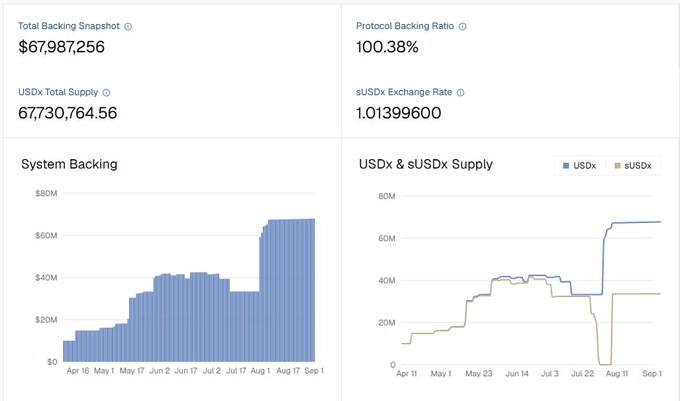 A financial dashboard showing USDx metrics, including a Total Backing Snapshot of $67,987,256, Protocol Backing Ratio of 100.38%, USDx Total Supply of 67,730,764.56, and sUSDx Exchange Rate of 1.01399600, alongside bar and line charts tracking System Backing and USDx & sUSDx Supply from April 11 to September 1. The charts illustrate the growth in backing and supply, with a notable spike in early August, providing visual context for the Origin Vault deposit flow testing and Season 0 pre-deposit boost referenced in the post.