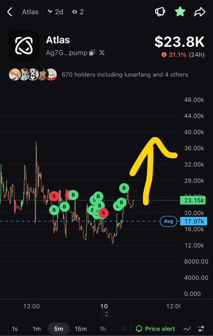 A mobile app screenshot showing a trading chart for the token 'Atlas' (Ag7G...pump) on a platform called Dex. It displays a price of $23.8K, a 21.1% increase over 24 hours, and a candlestick chart with a prominent yellow arrow pointing upward.