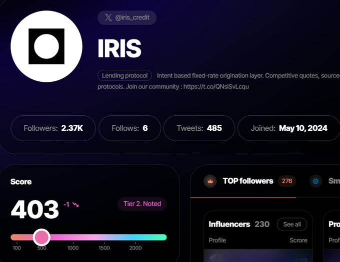 A Twitter/X profile page for IRIS (@iris_credit), a lending protocol described as an "intent based fixed-rate origination layer" with competitive quotes, showing 2.37K followers, 485 tweets, joined May 10, 2024, and a Tier 2 Noted score of 403—relating to the post by showcasing IRIS's growing social presence as it prepares to launch its testnet for its intent-based fixed-rate lending protocol.