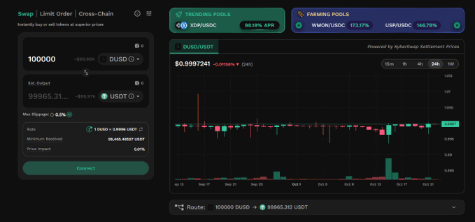 A cryptocurrency swap interface shows a trade of 100,000 DUSD to 99,965.31 USDT, featuring trending pools like XDV/USDC at 98.19% APR and farming pools including WMON/USDC and USF/USDC, with a candlestick chart for DUSD/USDT.