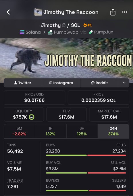 A cryptocurrency tracker screenshot for the memecoin 'Jimothy The Raccoon' (Jimothy / SOL) on Solana via Pump.fun, showing a price of $0.01766, liquidity of $757K, FDV of $17.6M, market cap of $17.6M, and a 374% 24H gain.