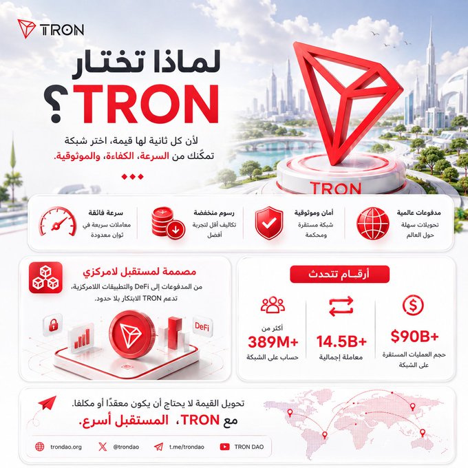 The image is a promotional infographic in Arabic for the TRON blockchain, featuring its red 3D diamond logo against a futuristic cityscape, highlighting key features like high transaction speed, low fees, security, and global reach. It showcases impressive stats: over 389 million accounts, 14.5+ billion transactions processed, and $90 billion+ in stablecoin transfer volume, reinforcing the post's message about TRON's emphasis on speed and efficiency for value transfers.