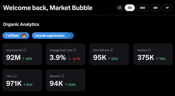 A dark-themed analytics dashboard titled "Welcome back, Market Bubble" displays organic analytics with 92M impressions (up 49%), 3.9% engagement rate (down 5.7%), 95K new follows (up 22%), 375K replies (up 78%), 971K likes (up 91%), and 94K reposts (up 123%) over the 7-day period, reflecting strong social growth metrics that align with the post's claim of 4.8 billion annualized impressions.
