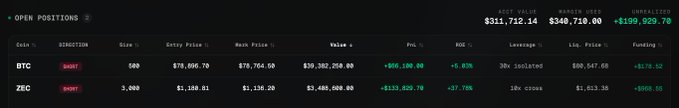 A trading platform interface showing 'OPEN POSITIONS' with two SHORT positions: BTC (500 size, entry $76,696.70) and ZEC (3,000 size, entry $1,160.01), displaying margin used of $348,710.00 and unrealized losses of -$199,920.70.