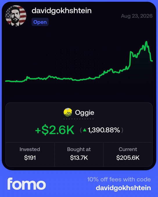 A screenshot from Fomo shows a promotional graphic featuring trader David Gokhshtein (davidgokhshtein) endorsing the meme token $Oggie, displaying a striking +$2.6K (1,390.88%) gain on a $191 investment that surged from a $13.7K entry to a $205.6K current valuation, supporting the post's bullish sentiment about his public backing of the token.