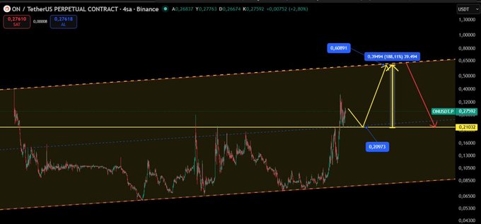 A cryptocurrency chart for ON/USDT Perpetual Contract on Binance is displayed, showing a successful trade analysis where the price reached its take profit target (TP) with a measured move (0.184 fib, 115.70) resulting in approximately 100% gains, marked by target and stop loss indicators on the 4-hour timeframe.