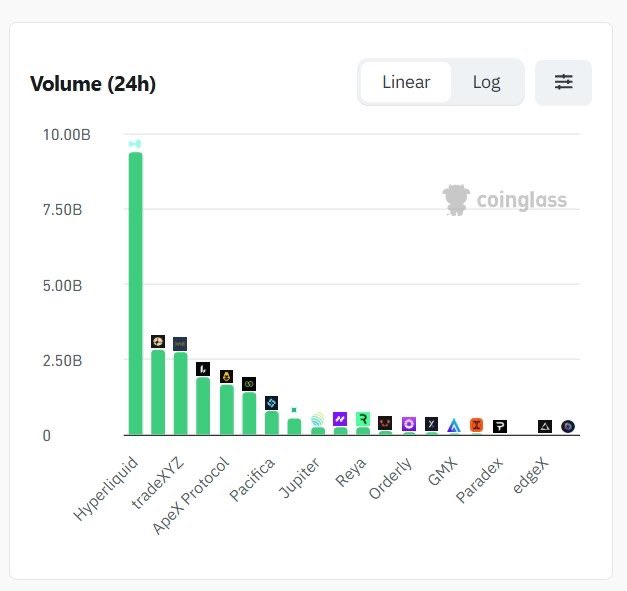 A bar chart from Coinglass displays 24-hour trading volume, showing Hyperliquid significantly leading with nearly 10.00B, followed by tradeXYZ and Apex Protocol.