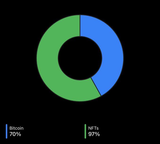 The image displays a donut chart showing a split between two categories: Bitcoin at 70% (blue) and NFTs at 97% (green), likely representing market performance or dominance metrics. This visual supports the post's cautionary message about a bear market, highlighting that despite high NFT percentages, investors should be wary of chasing "Gen Wealth" opportunities and focus on stability rather than the perceived gains shown in the chart.