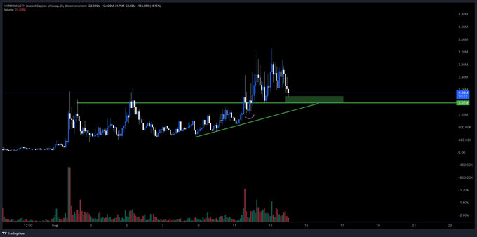 A TradingView candlestick chart for ticker $HARMONIC (Harmonic Logic) shows an approximate 23% gain to $2.65, with a hand-drawn ascending triangle pattern indicating a breakout above the ~$2.18–$2.20 resistance zone, supporting the post's bullish "AA trades" commentary.