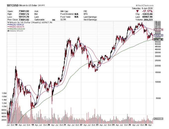 The image features an analysis of Bitcoin and Mungers Rule depicted through various charts. The chart shows a downward trend for both Bitcoin and Mungers, with Bitcoin losing more than 8% of its purchasing power per year while Mungers only loses around 7%. This suggests that investing in Bitcoin might not be the most wise choice given the current economic conditions. The post questions whether investors should focus on cryptocurrencies or consider alternative asset classes that offer better returns during economic downturns.