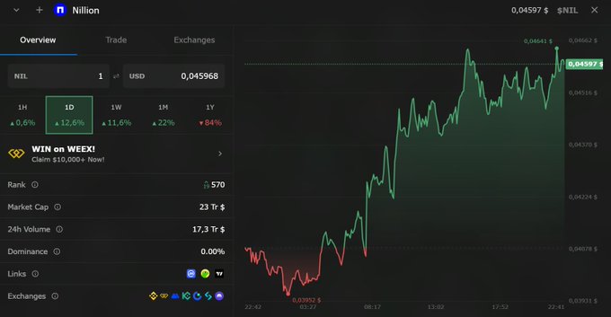 A cryptocurrency tracking interface for Nillion (NIL) showing a current price of 0.04597 USD, with a 1D increase of 12.6% and a green price chart.