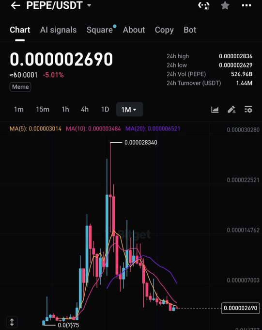 A mobile trading chart shows PEPE/USDT priced at 0.000002690, down 5.01% over 24 hours, with the current price still well below its all-time high of 0.000028340 — visually reinforcing the post's claim that PEPE's ATH and a potential 10x recovery remain far away.