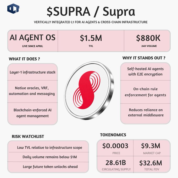 This post displays a detailed infographic about SupraOS, an AI solution for self-hosted AI agents operating within a distributed ledger known as blockchain technology. The infographic shows the various features of this solution and provides information on when the system was launched, its market value, and what it does. The image emphasizes the vertical integration aspect of the system, suggesting that it operates at scale while maintaining a low cost per service. In summary, SupraOS is a layered-based AI solution with a niche market that stands out due to its unique approach in combining blockchain technology and self-hosted AI agents.