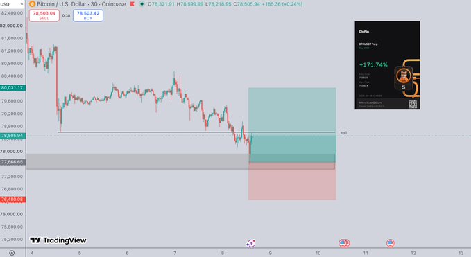 A TradingView chart of Bitcoin (BTC/USD) on Coinbase's 30-minute timeframe showing the price around $76,500, with a short position entry at $78,503.04 and take-profit levels marked, including TP1 hit near $80,031. The chart visualizes the trader's recent successful long trade that yielded a +$900 gain, capturing the price action around the sticky $78,500-6 resistance area before hitting their target.