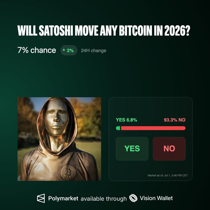 A Polymarket prediction market screenshot asks "Will Satoshi Move Any Bitcoin in 2026?" showing only a 7% chance (up 2% in 24H) with YES 6.8% vs NO 93.3%, alongside a bronze Satoshi statue image—visually reinforcing how unlikely it is that Satoshi's estimated $60B+ in untouched BTC will ever move onchain.