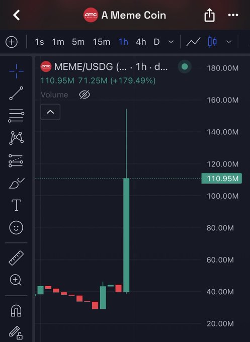 A candlestick trading chart from CMC showing 'MEME/USDG' with a massive price spike of +179.49%, climbing to 110.95M on high volume of 71.25M.