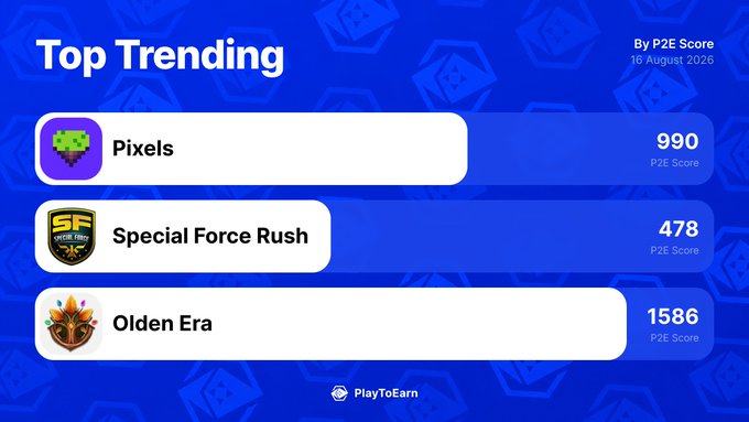 A "Top Trending" leaderboard from PlayToEarn dated 16 August 2020 ranks three blockchain games by P2E Score: **Pixels (990)**, **Special Force Rush (478)**, and **Olden Era (1586)**—visually highlighting the same @pixels_online, @DF_SpecialForce, and @olden_era_io projects featured in the post.