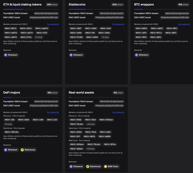 This image displays various "Foundation 1INCH stream" opportunities, categorized by asset type like ETH, Stablecoins, BTC, DeFi majors, and Real-world assets, all of which will "Starts with the Aqua launch" as part of the 1inch Aqua initiative. These asset categories directly relate to the announcement of 1inch Aqua, highlighting the types of liquidity positions users can leverage to support multiple positions with the same token balance.