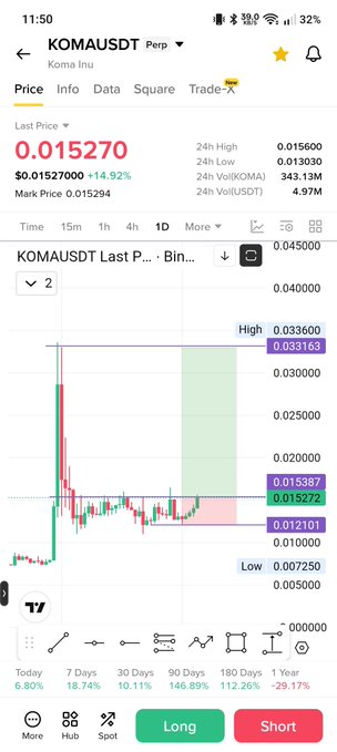 A smartphone screenshot from Binance shows the KOMA/USDT perpetual contract trading at $0.015270 with a 14.92% gain in the last 24 hours, featuring a candlestick chart that highlights a notable price spike amid lower trading volume. The image aligns with the "$koma Don't miss it" post by visually emphasizing the token's recent sharp upward movement, encouraging viewers to take notice of its price action.