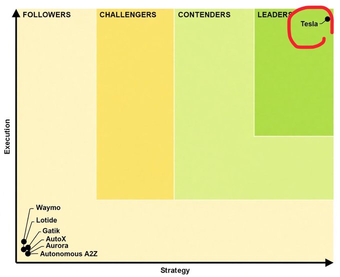 A strategic positioning matrix showing autonomous vehicle companies plotted by Strategy (x-axis) and Execution (y-axis), with Tesla circled in red at the top right in the 'Leaders' quadrant, while Waymo, Lotide, Gatik, AutoX, Aurora, and Autonomous A2Z are clustered in the bottom left 'Followers' area.