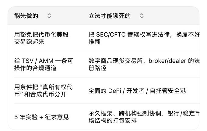 A Chinese table comparing '能先做的' (Things that can be done first) with '立法才能锁死的' (Things that require legislation to lock down), discussing crypto regulations.