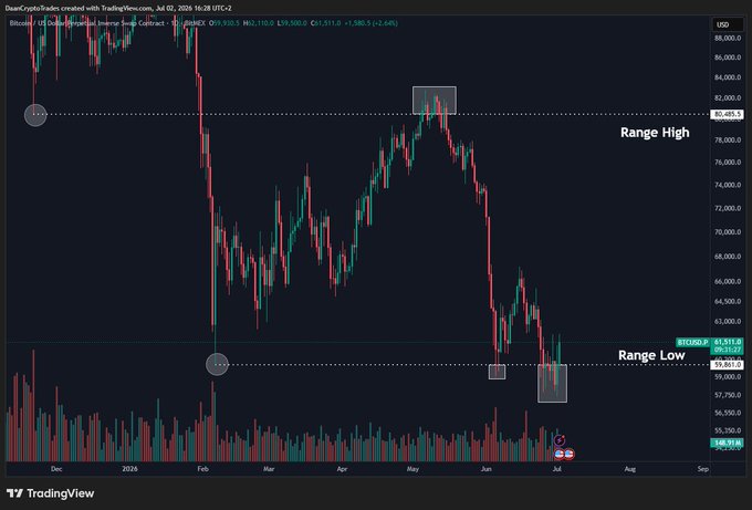 A Bitcoin (BTC/USD) daily candlestick chart from TradingView displays price action from December 2024 through July 2026, highlighting a "Range High" near $80,400 and a "Range Low" around $63,341 where BTC is currently trading at $63,021.03, with volume bars at the bottom and annotated emoji markers (😓, 💀, 💎) emphasizing the bearish trend of lower highs and lower lows that the accompanying post discusses.