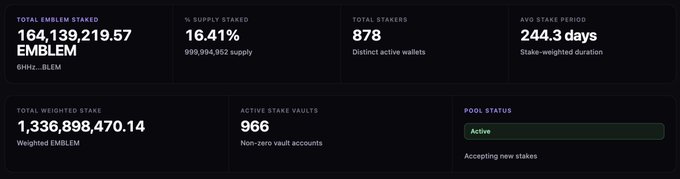 A dashboard showing cryptocurrency staking statistics, including 'TOTAL EMBLEM STAKED 164,139,219.57', '% SUPPLY STAKED 16.41%', 'TOTAL STAKERS 878', 'AVG STAKE PERIOD 244.3 days', 'TOTAL WEIGHTED STAKE 1,336,898,470.14', and 'POOL STATUS Active'.