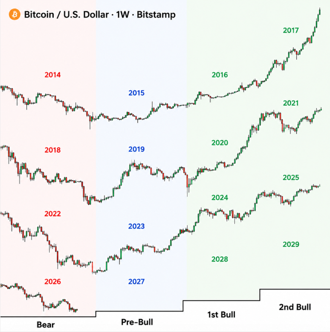 A long-term Bitcoin/USD weekly chart from Bitstamp compares historical 4-year cycles, labeling years as Bear, Pre-Bull, 1st Bull, and 2nd Bull phases, with 2026 currently shown in the Bear phase.