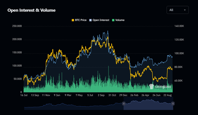 A financial chart titled 'Open Interest & Volume' from coinglass displays BTC Price, Open Interest, and Volume trends over time with dates from July to August.