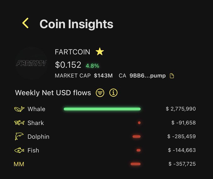 A "Coin Insights" dashboard for FARTCOIN ($0.152, +4.8%, $143M market cap) displays weekly net USD flows showing whales accumulating $2,742,990 while sharks, dolphins, fish, and market makers were all net sellers. The image visually supports the post's thesis by highlighting the stark divergence between whale buying (~$3M) and retail selling across smaller wallet tiers, illustrating the bullish accumulation pattern flagged by Trac.