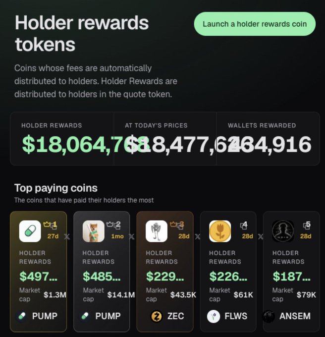 The image shows a PumpFun dashboard displaying "Holder rewards tokens" with $18,064,76 in holder rewards, $18,477,62 at today's prices, and 164,916 wallets rewarded, alongside the top paying coins led by PUMP ($497K), PUMP ($485K), ZEC ($229K), FLWS ($226K), and ANSEM ($187K). The post jokes that PumpFun can no longer afford to pay engineers, so founder @a1lon9 is now vibecoding the app himself—a nod to the platform's massive $18M in holder rewards being paid out to token holders.