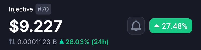 A cryptocurrency price display showing 'Injective #70' at $9.227, up 27.48% (26.03% in 24h).