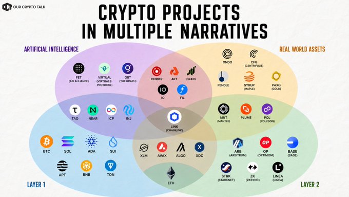 An infographic titled 'CRYPTO PROJECTS IN MULTIPLE NARRATIVES' categorizes various cryptocurrencies into overlapping groups including Artificial Intelligence, Real World Assets, Layer 1, and Layer 2, with a legend of 'OUR CRYPTO TALK'.