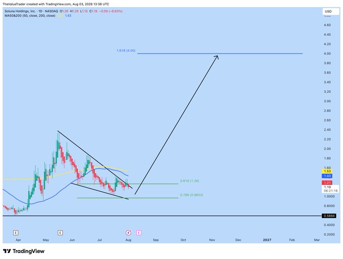 A TradingView chart of Soluna Holdings Inc. ($SLNH) on NASDAQ shows the stock price consolidating in a descending wedge pattern around the 1.26 Fibonacci level, with an annotated projection arrow indicating a potential breakout toward the 1.618 extension at $4.00.