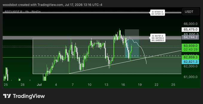 A TradingView 4-hour BTC/USDT chart showing price consolidating around $62,859 with a trendline support holding higher lows, alongside a Fib extension marking levels at $64,709 (1D), $64,797 (3D), and $64,809 (4H) near the $65,000 resistance zone—visually reinforcing the post's view that the 3D demand has been retested and the key $62,859 level remains the deciding line between trend continuation and reversal.