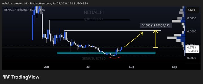 A TradingView chart shows GENIUS/USDT on the 1D timeframe, displaying a recent price reaction from a highlighted demand zone (~$0.30–$0.38), with the price now testing the $0.50 resistance level—aligning with the post's claim that a clean break above $0.50 could trigger a 33.96% upside move toward $0.6282.