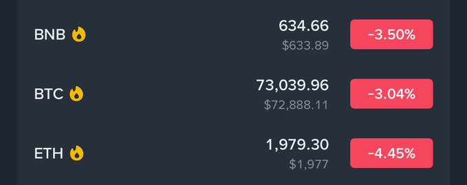 A screenshot of a webpage that displays the Bitcoin, Ethereum, and Btc exchange rates against an economic backdrop. The Btc price at $3.38 represents a decrease of -0.54% from the previous day's price of $3.64. TheETH price shows a significant drop as well, with a reduction of -4.45%. Overall, it seems that the cryptocurrency market is experiencing some fluctuations and changes in the prices.